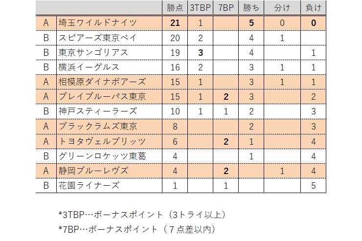 表1・第5節終了後の全体順位表