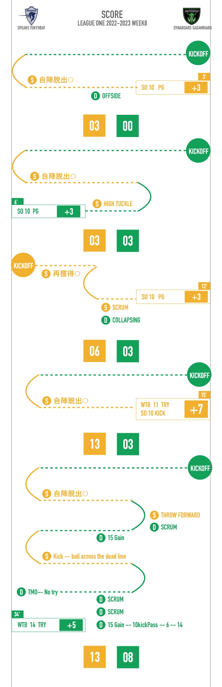20230223-スピアーズ東京ベイvs相模原ダイナボアーズ(前半)得点の流れ