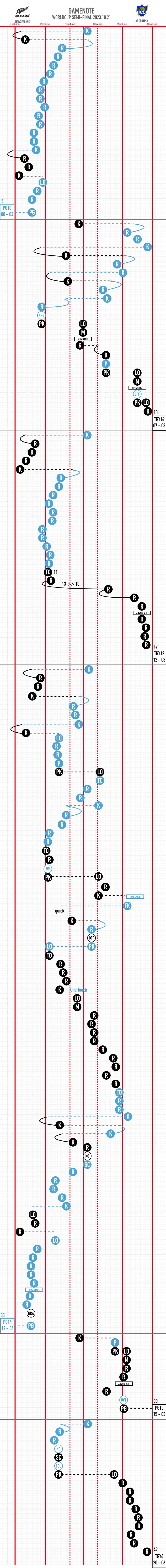 R=ラック、K＝キック、PK＝ペナルティキック、PG=ペナルティゴール、SC=スクラム、TO＝ターンオーバー、M=モール、P=ペナルティ、LO=ラインアウト、TO=ターンオーバー、NRB=ノットリリースザボール、NRA=ノットロールアウェイ、OFF=オフサイド、M=モール、COL=コラプシング、FC＝フェアキャッチ、KO=ノックオン