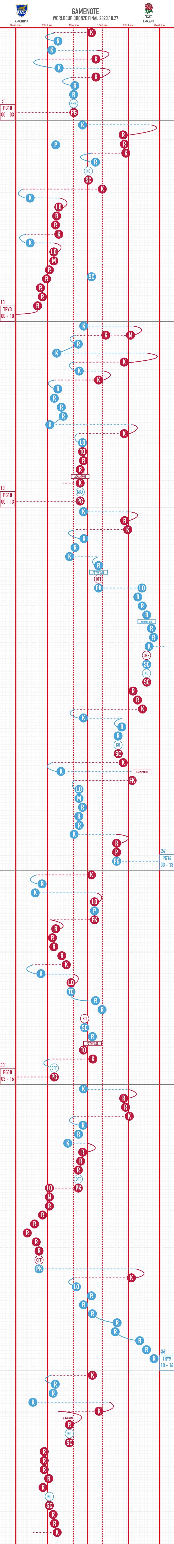 R=ラック、K＝キック、PK＝ペナルティキック、PG=ペナルティゴール、SC=スクラム、TO＝ターンオーバー、M=モール、P=ペナルティ、LO=ラインアウト、TO=ターンオーバー、NRB=ノットリリースザボール、NRA=ノットロールアウェイ、OFF=オフサイド、M=モール、COL=コラプシング、FC＝フェアキャッチ、KO=ノックオン