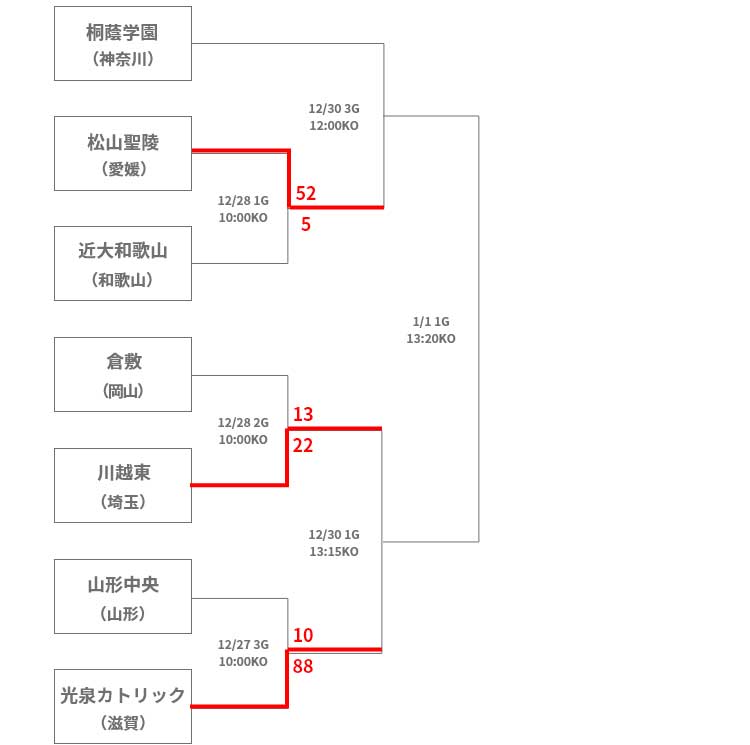 松山聖陵は桐蔭学園に挑む。接戦に勝利した川越東、大勝した光泉カトリック