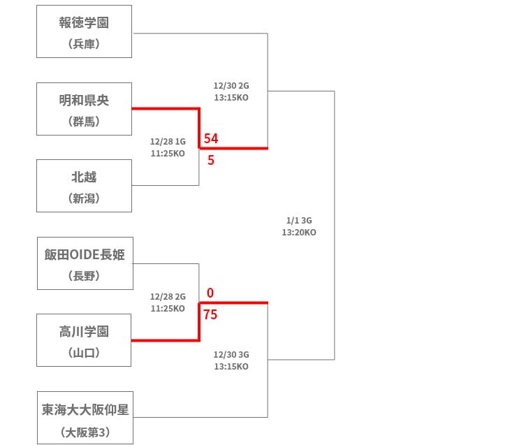 明和県央、高川学園共に1回戦は大勝